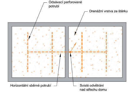 Větrací systémy